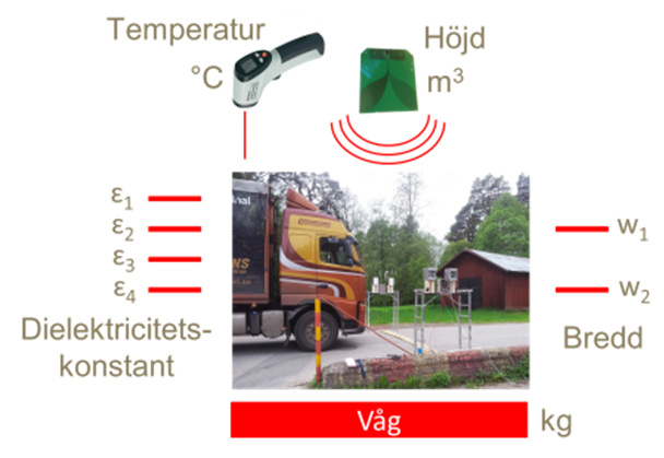 Mätning av dielektricitetskonstant och dämpning på olika höjder och i sidled ger bättre medelvärde på fukthalt och bestämning av densitet. Figur 36. a) Avrullad presenning för Eksjövagnen.