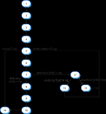 Ett lite större exempel CC = #bågar - #noder +2 = = 16-14+2 = 4 CC används också som ett mått på komplexitet 89 Andra förslag på white box test Branch coverage täcka alla