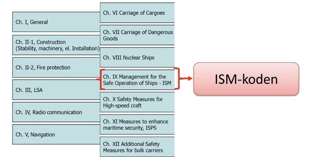 Figur 1: En illustration för att förtydliga hur ISM-koden är en del av SOLAS. (Isaksson, 2016). I dagsläget är arbetet med ISM-koden omfattande.