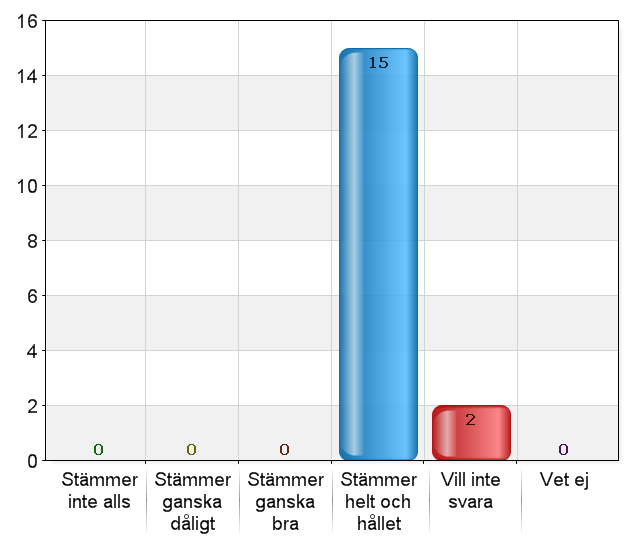 Jag upplever att förskolan ger mitt barn det stöd som det behöver