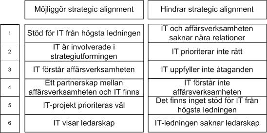 De aktiviteter som ledningen utför för att få sammanhållna mål mellan IT och andra organisationsfunktioner är i fokus när samstämmighet mellan de olika komponenterna ska uppnås enligt Luftman (2000).