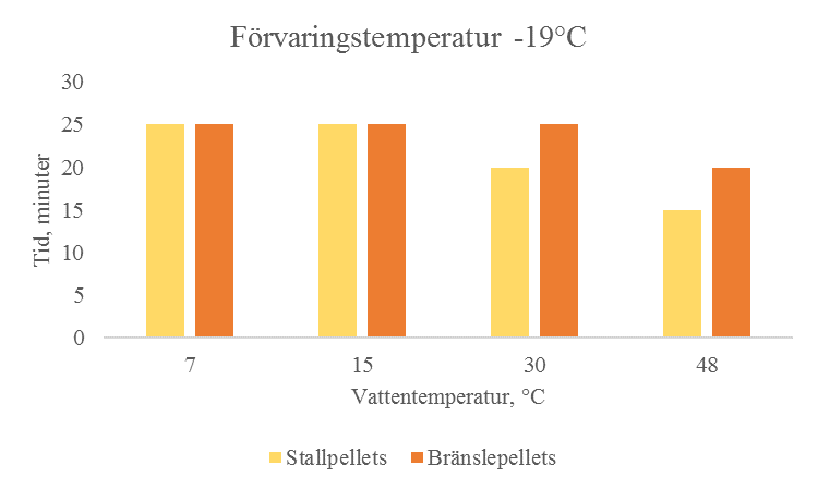 Figur 6. Stallpellets och bränslepellets tidsåtgång för uppsugning och svällning efter förvaring i -19 C i kombination med olika vattentemperaturer. Figure 6.