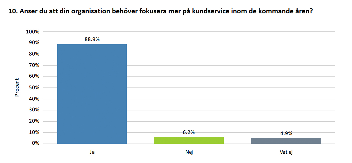 THE QUESTBACK 2015 ANNUAL EMPLOYEE SURVEY REPORT QUESTBACK: RAPPORT OM FRAMTIDENS KUNDSERVICE KUNDSERVICE MÅSTE BLI ÄNNU MER PRIORITERAT 89% av företagen anser att deras organisation behöver fokusera