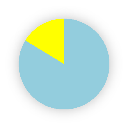 miljöfordon 20% 1% 79% Etanol Fordonsgas Biodiesel Stockholms stad totalt 86