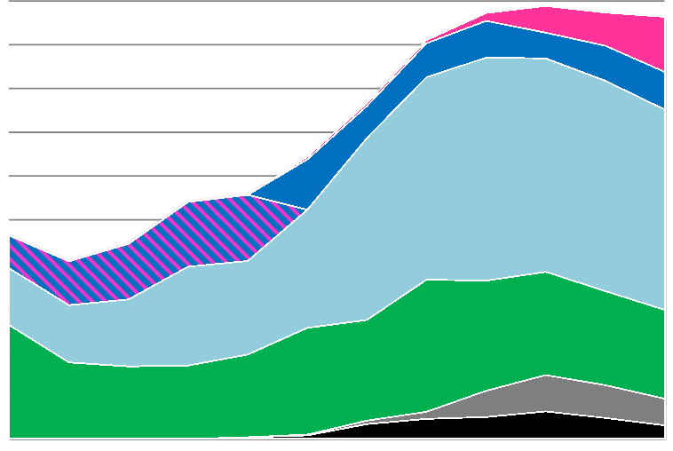 52 (69) Nästan hälften av bilarna är gasbilar. Näst vanligaste miljöbilen i Stockholms stads tjänst (1 av 5) går på etanol.