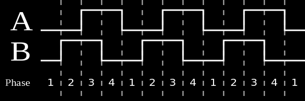 Hade vi istället fått en övergång till A =, B = hade vi detekterat en motsols rotation. Bild från Wikimedia Commons. Prestanda på en enkoder definieras av upplösning och noggrannhet.