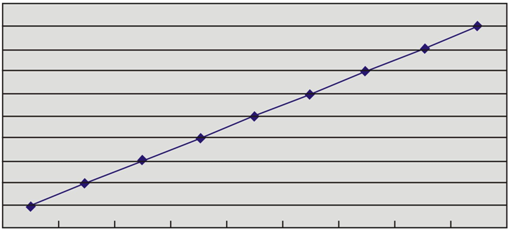 OMRÅDE ANALOGT UTGÅNGSVÄRDE & FORMEL 0-10Vdc anolog_output_value = aq_value/(high_range - low_range)*10 Volt 0-5Vdc UTGÅNG anolog_output_value = aq_value/(high_range - low_range)*5 Volt 4-20mA