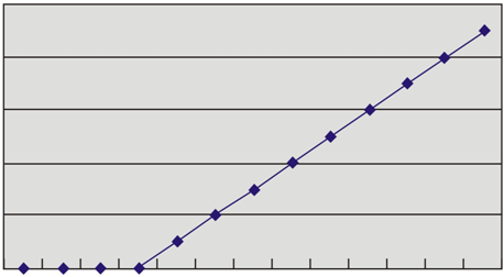 Temperatur - analog utgång Utgångsspänning (V) 10 8 6 4