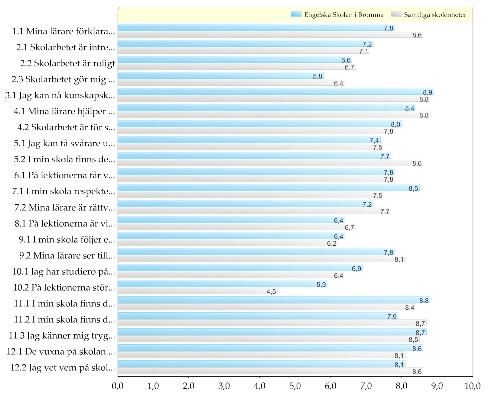 Samtliga skolenheter / Engelska Skolan i Bromma Resultat medelvärden för enskilda påståenden Diagram över medelvärden (0-10) Den blå stapeln (övre raden) representerar medelvärdet för elever i