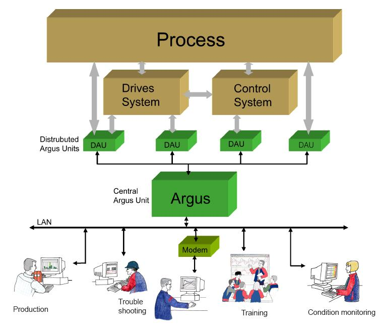 ABB Argus Collecting Computer Produktkatalog Innehållsförteckning CC/4P-32/64 CC/4C CC/4B Portabel basenhet 32/64AI + DAU kommunikation Stationär basenhet i HF tätt väggskåp Portabel basenhet 16