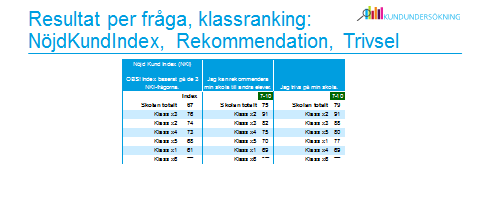 Resultat per skola Rekommendationsgrad (%) Enhet 1 9 9 Enhet 2 85 85 Enhet 3 8 8 Enhet 4 75 75 Enhet 5 7 7 Enhet 6 65 65 Enhet 7 6 6 215 Enhet 8 55 55 214 Enhet 9 5 5 Enhet 1 45 45 Enhet 11 4 4