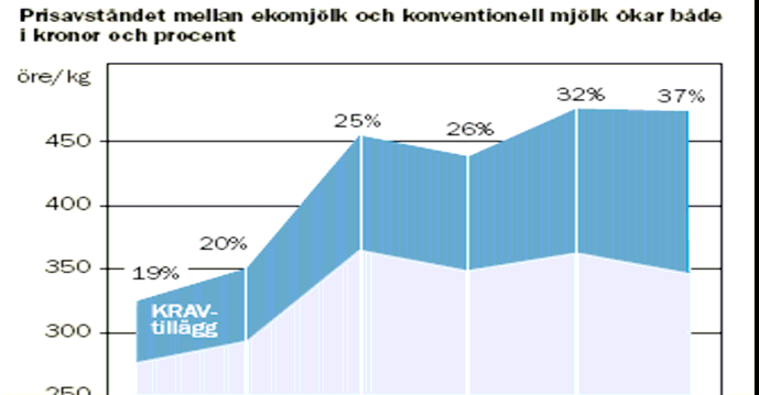 EKO-tillägget på mjölk Merpriset