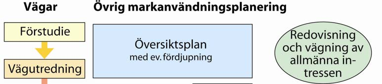 Figur ovan: Kommunala planprocessen och Vägverkets planeringsprocess Bakgrund Befintlig Norra länk är gemensamt av staden och VST identifierad som den primära flaskhalsen i regionen.