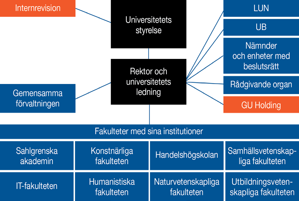 2 ÖVERSIKTLIG BESKRIVNING AV ORGANISATIONEN VID GÖTEBORGS UNIVERSITET Universitetsstyrelsen är det högsta organet och ansvarar inför regeringen för att universitetets verksamhet bedrivs i enlighet