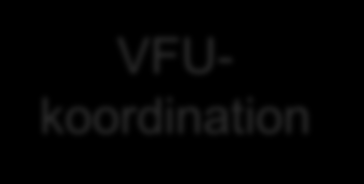 VFU överenskommelse och finansiering Fördelning av medel