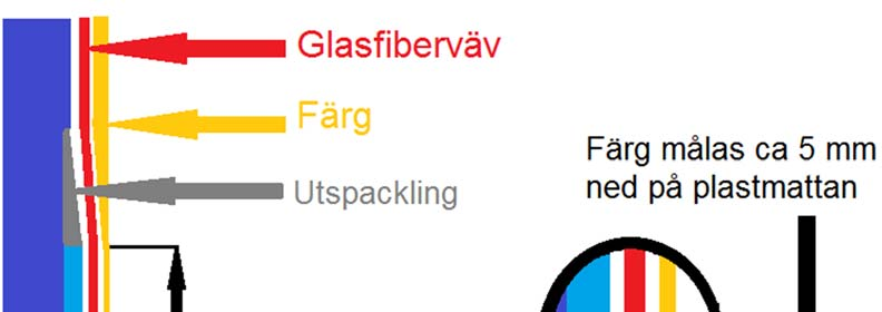 Figur 2 Instruktion för anslutning till uppvikt plastmatta på golv.