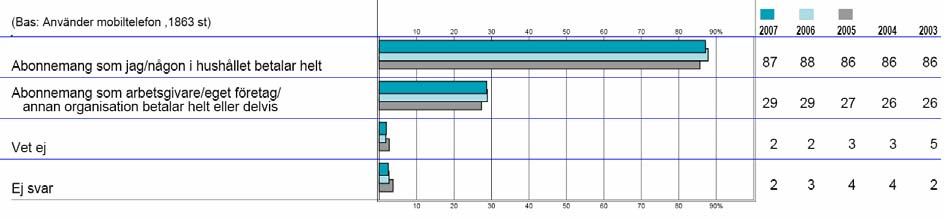 5.2 Abonnemangstyper för mobiltelefoni 5.2.1 De flesta använder privata abonnemang Åttiosju procent av mobiltelefonanvändarna uppger att de har ett eller flera abonnemang som hushållet betalar helt.