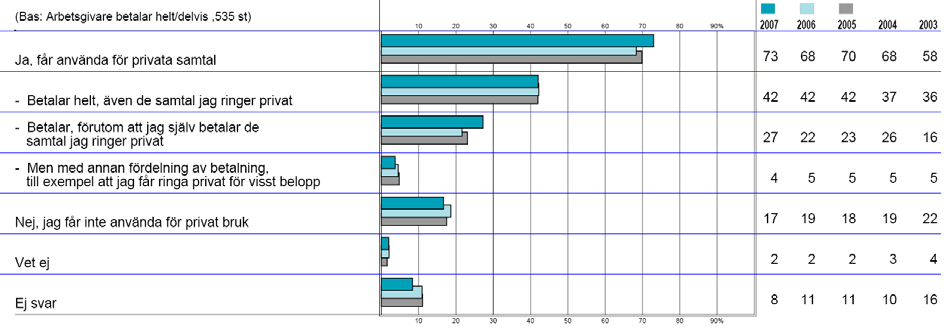 Tjugonio procent av mobiltelefonanvändarna uppger att de använder ett abonnemang som arbetsgivaren/eget företag/annan organisation betalar helt eller delvis.