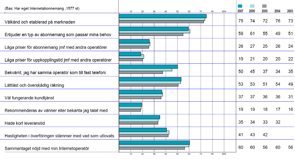 6.3.2 Sex av tio är nöjda med sin Internetoperatör Sex av tio är nöjda med sin nuvarande Internetoperatör. Andelen är densamma som 2006.