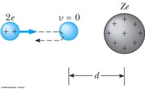 I vändläget motsvaras inkommande partikels kinetiska energi av potentiell energi i det elektriska fältet: 1 q q q Zq mv 1 ( e ) e 1 4Zq Närmsta avstånd d till kärnan d e 4πε0r 4πε0d 4πε 0 mv