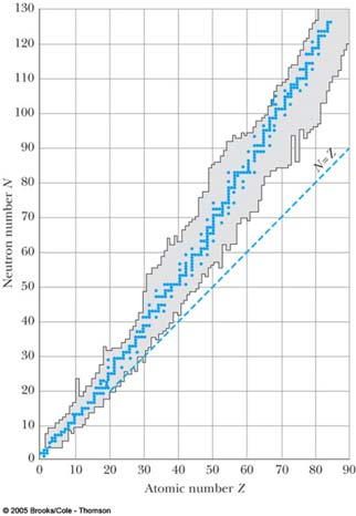 Isotoper Inte alla kombinationer av N och Z förekommer i naturen. Uppenbarligen finns en kraft som håller ihop kärnan trots elektrostatisk repulsion mellan protoner.