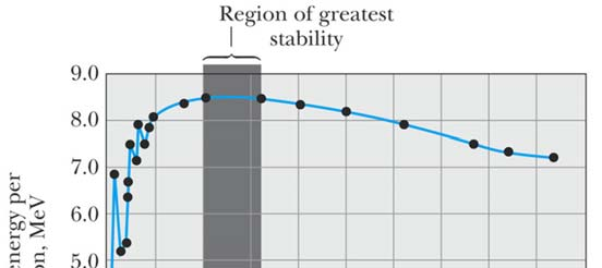 Coulombrepulsionen blir då för stor. De flesta stabila kärnorna har en jämnt värde på.