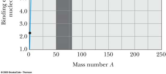 punkter: stabila. Skuggat: radioaktiva (instabila) Bindningsenergi Massan hos en kärna är alltid lägre summan av massan hos de ingående nukleonerna.