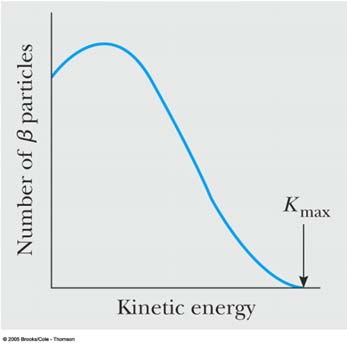 β-sönderfall I β-sönderfall bildas en e - eller en e + X Z Z 1 X Z Z 1 Y e Y e Egentligen bildas också en tredje partikel: neutrino X Z Z 1 Y e X Z Z 1 Exempel: Y e