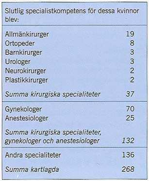 Några reflektioner Falu lasarett var det första lasarettet i Sverige som anställde en kvinnlig läkare på den kirurgiska avdelningen.