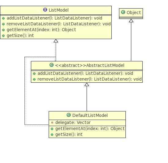 Klassdiagram I gränssnittet ListModel finns fyra metoder, dessa metoder måste List-klassen implementera för att fungera tillsammans med Jlist.