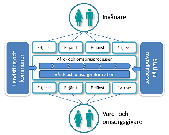 Schematisk illustration av målet med den gemensamma it-arkitekturen 9.1.3 Tjänsteplattform En väsentlig del av it-arkitekturen är Tjänsteplattformen.