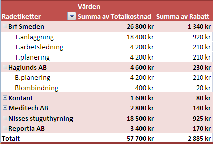 Se till att pivottabellen ser ut som på bilden. Spara arbetsboken.