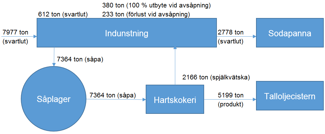 Resultat 4.4 Totalbalans talloljeflöde Beräkningarna gjordes för perioden 3 januari 3 maj 2016 och visar det totala talloljeflödet för perioden.