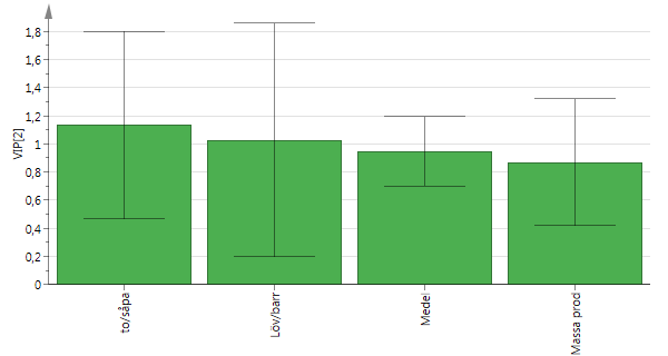 Resultat Erhållet datasetet analyserades i SIMCA. En PLS-modell gjordes där talloljeproduktionen med avseende på massaproduktionen valdes till y-variabel.