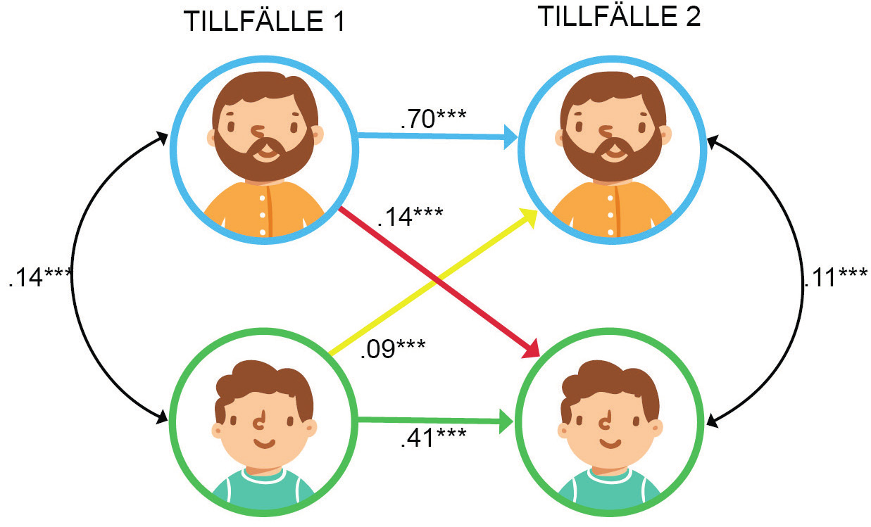 B Figur 1. Resultat från 2 modeller av föräldrar barn transmission av (A) Tolerans och (B) Intolerans. Röd linje = föräldrars påverkan på ungdomar. Gul linje = ungdomars påverkan på föräldrar.