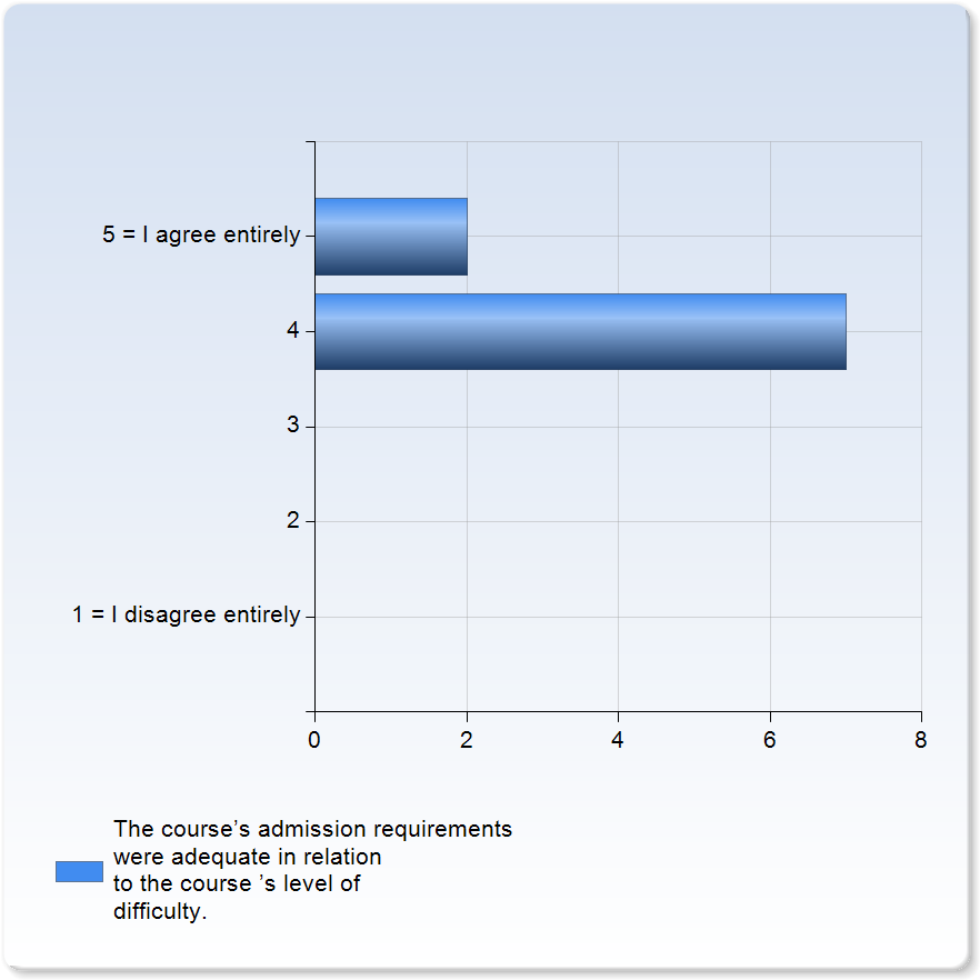 Admission requirements The course s admission requirements were adequate in relation to the course s level of difficulty.