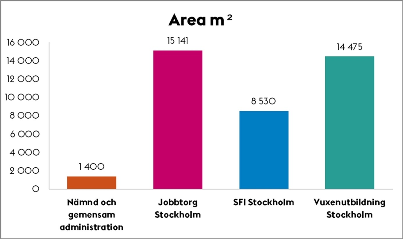 nedan följer tre stapeldiagram