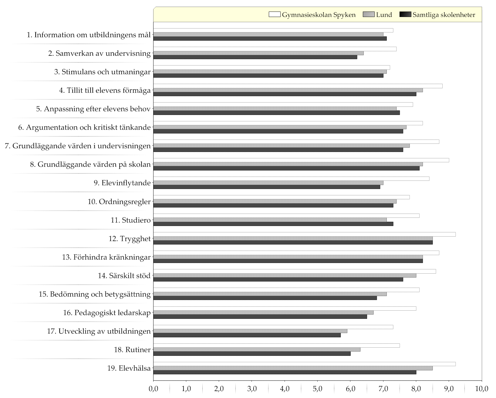 Resultat indexvärden - diagram Diagram över indexvärden (0-10) Ett högt indexvärde indikerar en positiv uppfattning Läs mer om hur indexvärdet beräknas i avsnittet