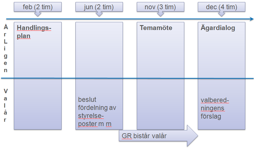 4 Fördelning av styrelseposter Samarbetsmodellen innebär att delägarna vart fjärde år (valår) beslutar om fördelning mellan ägarkommunerna av poster i styrelsen och lekmannarevisorer jämte deras