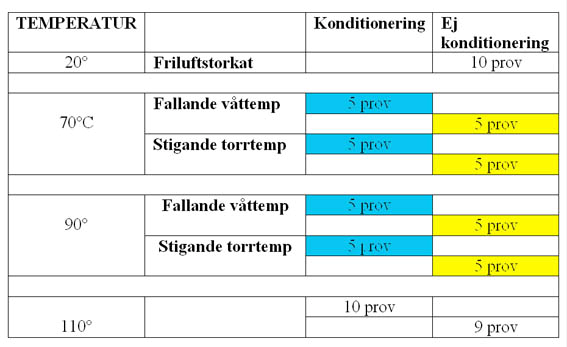 4 37.1 39.1 37.2 39.2 Figur 2.5 Övre: Antalet prov i varje torkning. Undre: Matchning av prov i 70 C och 90 C serierna.