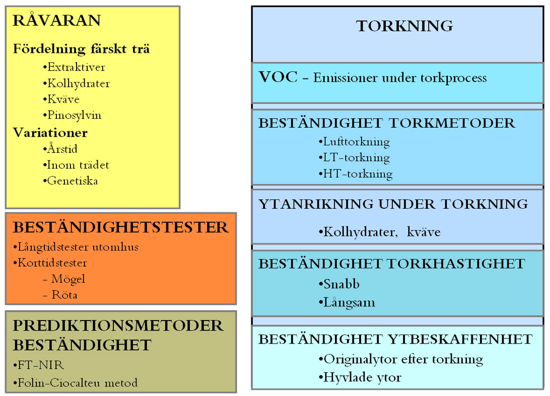 1 LITTERATURSTUDIE - SAMMANFATTNING Den inledande litteraturstudien inom området beständighet och virkestorkning redovisas i sin helhet med referenser i bilaga 1.