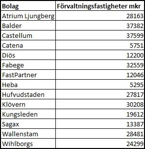 Tabell 1. Sammanställning av fastighetsföretagen som uppfyller studiens kriterier och deras fastighetsbestånd i miljoner kr vid årsredovisningen 2014.