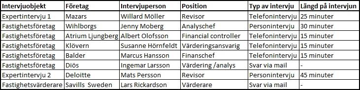 med en revisor på Deloittes kontor i Malmö och hade som syfte att följa upp svaren som vi fått från intervjuerna med fastighetsföretagen, varför den genomfördes efter intervjuerna med