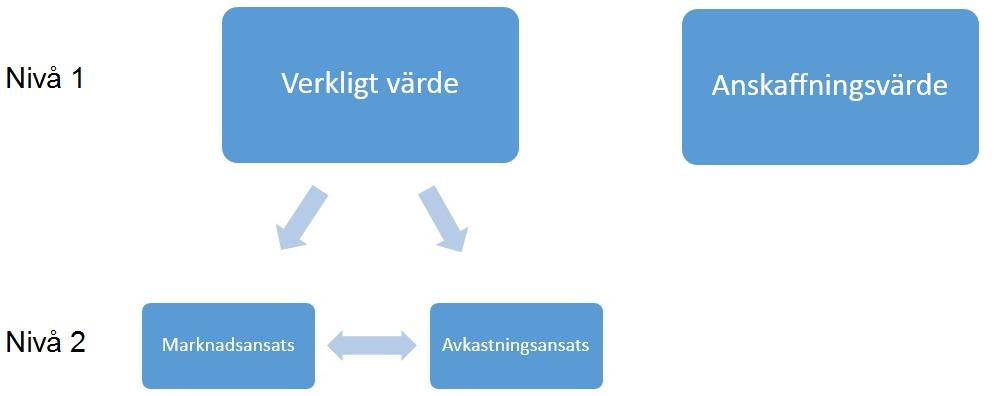 värdet ut med ett restvärde är det en metod som ligger under Kassaflödes- och räntabilitetsmetoder. I figur 3 beskrivs de alternativ fastighetsföretagen ställs inför vid val av värdering.