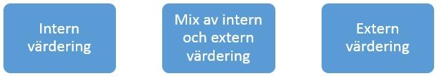 Tillämpas verkligt värde blir nästa nivå valet av ansats. Figur 3. Befintliga redovisningsval vid val av värderingsmetod. 4.5.