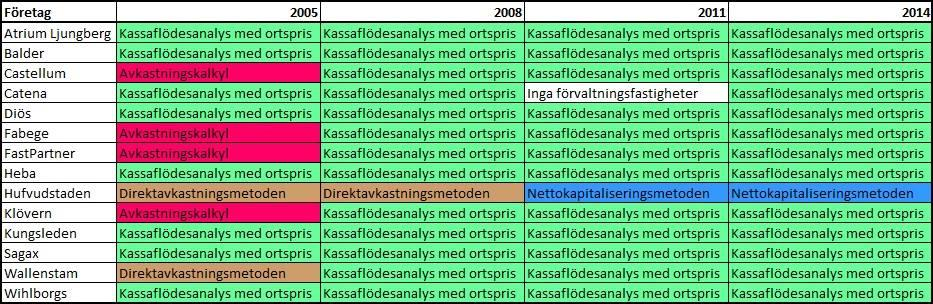 5 Empiri Empirin baseras på genomgången av årsredovisningar och intervjuer som genomförts med revisorer, fastighetsbolagen och fastighetsvärderare.