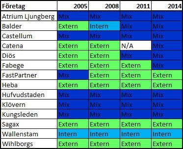 Tabell 4. Val av värdering, intern, mix eller extern. Figur 6.