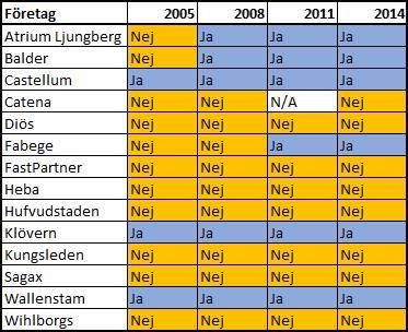 Tabell 5. Presenterar företagen sin värderingsuträkning i årsredovisningen? Figur 7.