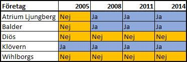 På frågan huruvida de följer några rekommendationer utanför företaget gällande valet kring intern och extern värdering svarar både Susanne och Albert att de har en dialog och stämmer av processen med