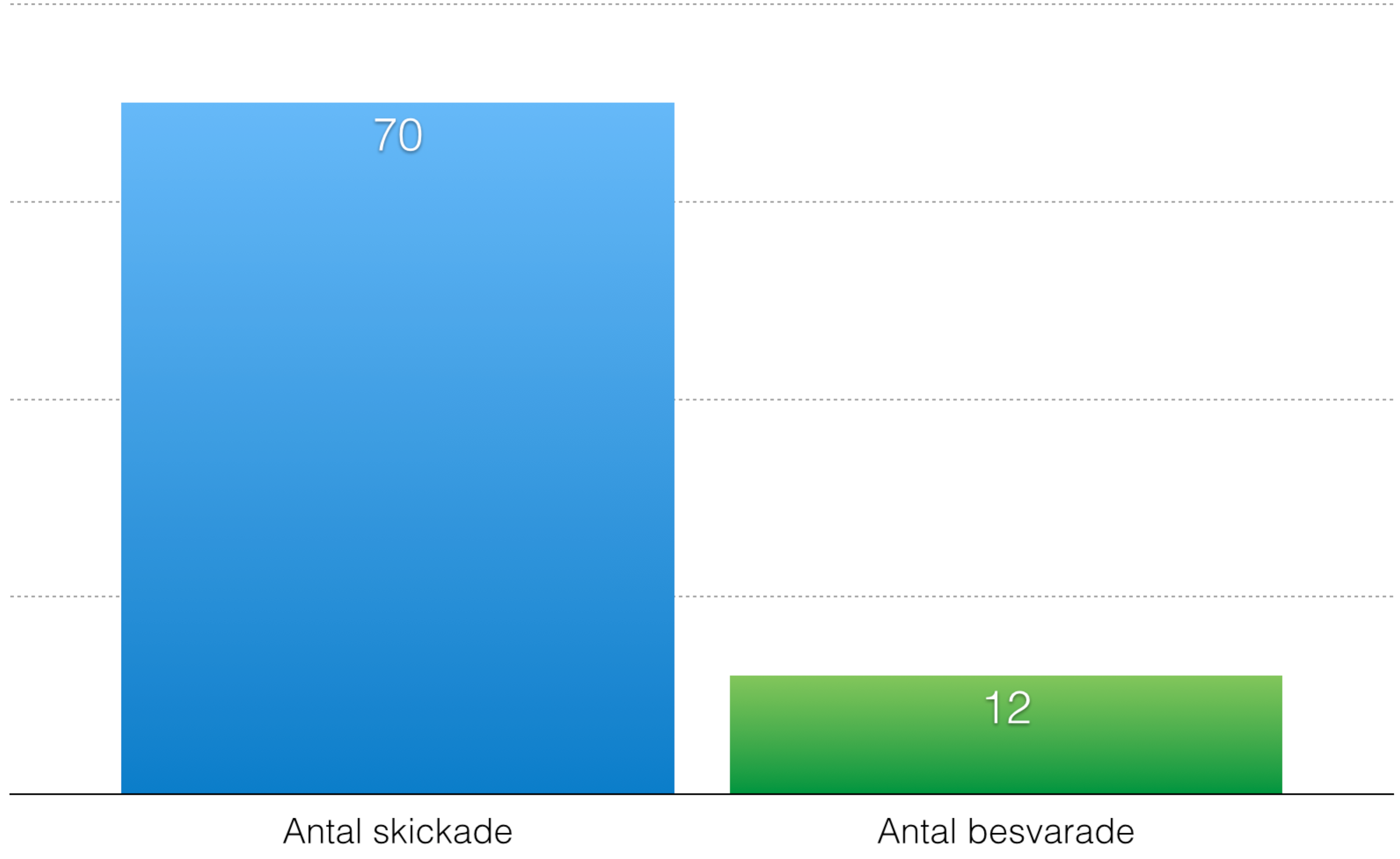 4. Empiri I Empiriavsnittet presenteras primära data som samlats in genom enkätundersökning.